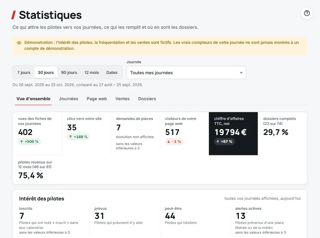 Statistiques : vue d'ensemble de l'intérêt des pilotes, des ventes et des dossiers